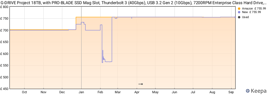 G-DRIVE Project 18TB, with PRO-BLADE SSD Mag Slot, Thunderbolt 3 (40Gbps), USB 3.2 Gen 2 (10Gbps), 7200RPM Enterprise Class Hard Drive, Up to 260MB/s read price history (last 12 months)