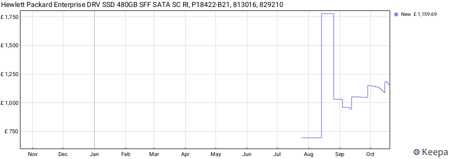 Hewlett Packard Enterprise DRV SSD 480GB SFF SATA SC RI, P18422-B21, 813016, 829210 price history (last 12 months)