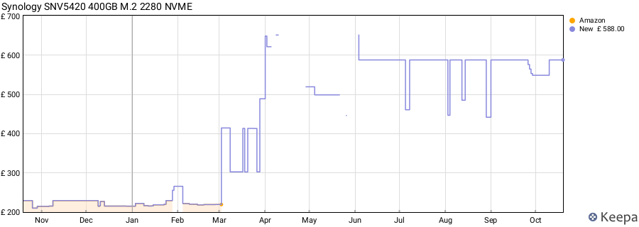 Synology SNV5420 400GB M.2 2280 NVME price history (last 12 months)