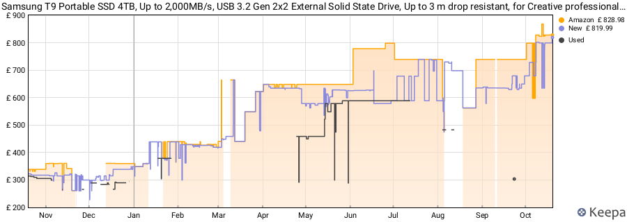 Samsung T9 Portable SSD 4TB, Up to 2,000MB/s, USB 3.2 Gen 2x2 External Solid State Drive, Up to 3 m drop resistant, for Creative professionals, YouTubers, Content creators, Mac compatible, MU-PG4T0B price history (last 12 months)