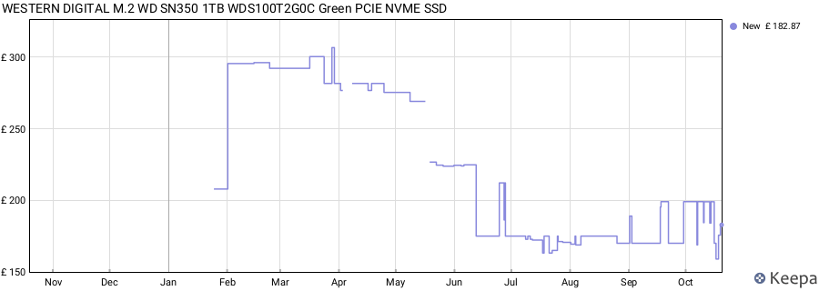 WESTERN DIGITAL M.2 WD SN350 1TB WDS100T2G0C Green PCIE NVME SSD price history (last 12 months)
