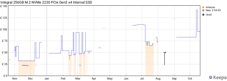 Integral 256GB M.2 NVMe 2230 PCIe Gen3 x4 Internal SSD price history (last 12 months)