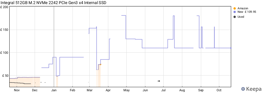 Integral 512GB M.2 NVMe 2242 PCIe Gen3 x4 Internal SSD price history (last 12 months)
