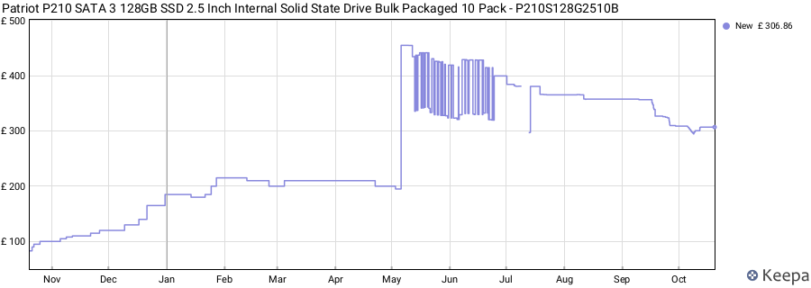Patriot P210 SATA 3 128GB SSD 2.5 Inch Internal Solid State Drive Bulk Packaged 10 Pack - P210S128G2510B price history (last 12 months)