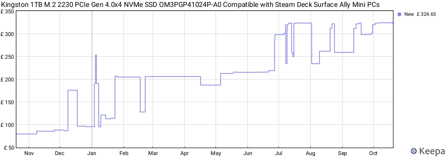 Kingston 1TB M.2 2230 PCIe Gen 4.0x4 NVMe SSD OM3PGP41024P-A0 Compatible with Steam Deck Surface Ally Mini PCs price history (last 12 months)