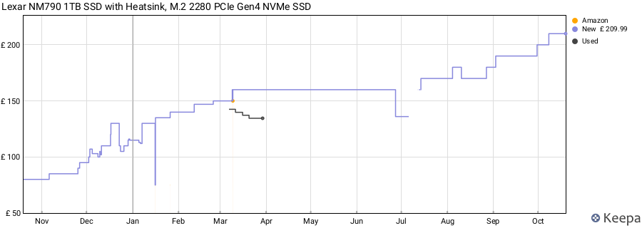 Lexar NM790 1TB SSD with Heatsink, M.2 2280 PCIe Gen4 NVMe SSD price history (last 12 months)