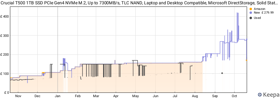 Crucial T500 1TB SSD PCIe Gen4 NVMe M.2, Up to 7300MB/s, TLC NAND, Laptop and Desktop Compatible, Microsoft DirectStorage, Solid State Drive - CT1000T500SSD8 price history (last 12 months)