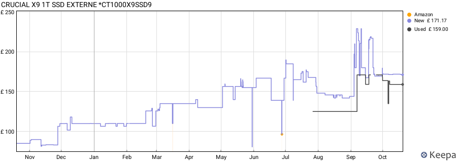 CRUCIAL X9 1T SSD EXTERNE *CT1000X9SSD9 price history (last 12 months)