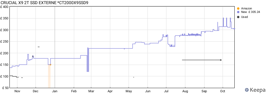 CRUCIAL X9 2T SSD EXTERNE *CT2000X9SSD9 price history (last 12 months)