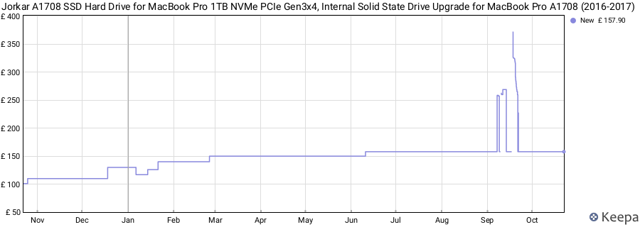 Jorkar A1708 SSD Hard Drive for MacBook Pro 1TB NVMe PCIe Gen3x4, Internal Solid State Drive Upgrade for MacBook Pro A1708 (2016-2017) price history (last 12 months)