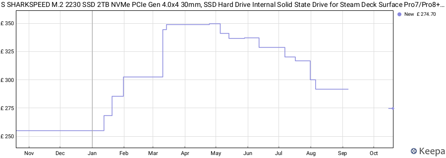 S SHARKSPEED M.2 2230 SSD 2TB NVMe PCIe Gen 4.0x4 30mm, SSD Hard Drive Internal Solid State Drive for Steam Deck Surface Pro7/Pro8+/ProX/laptop3/laptop4/laptop Go Ultrabook price history (last 12 months)