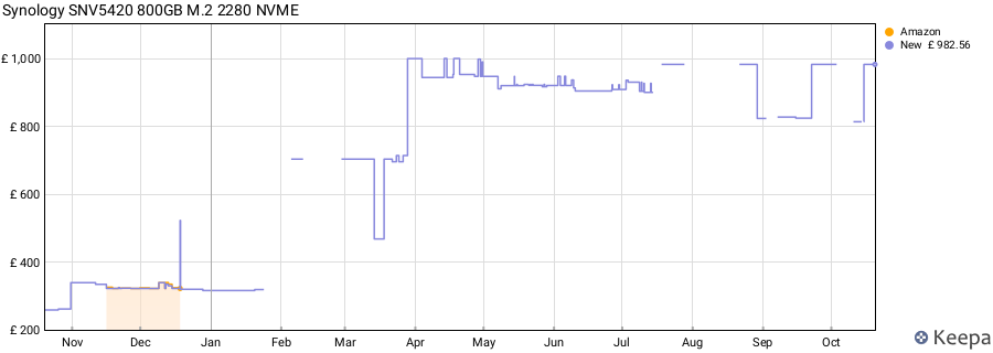 Synology SNV5420 800GB M.2 2280 NVME price history (last 12 months)