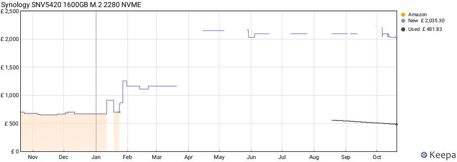 Synology SNV5420 1600GB M.2 2280 NVME price history (last 12 months)