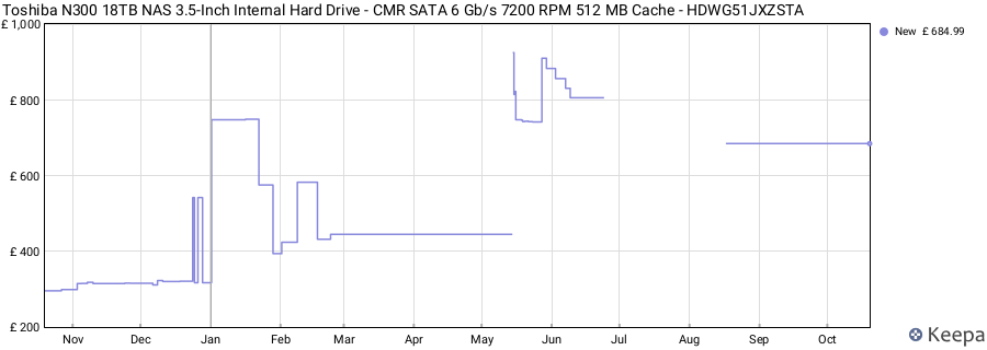 Toshiba N300 18TB NAS 3.5-Inch Internal Hard Drive - CMR SATA 6 Gb/s 7200 RPM 512 MB Cache - HDWG51JXZSTA price history (last 12 months)