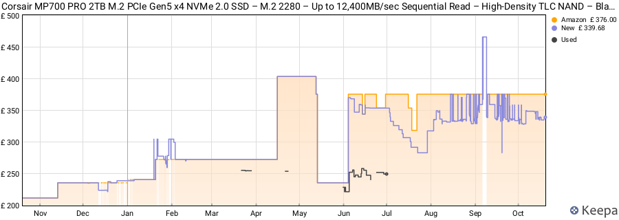 Corsair MP700 PRO 2TB M.2 PCIe Gen5 x4 NVMe 2.0 SSD – M.2 2280 – Up to 12,400MB/sec Sequential Read – High-Density TLC NAND – Black price history (last 12 months)