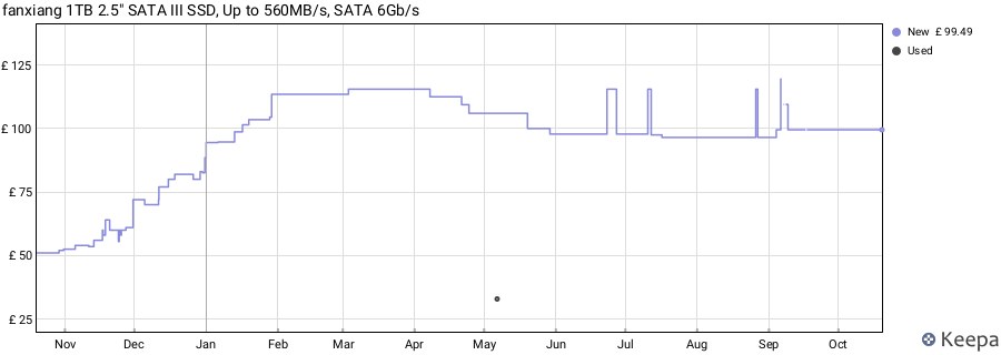 fanxiang 1TB 2.5" SATA III SSD, Up to 560MB/s, SATA 6Gb/s price history (last 12 months)