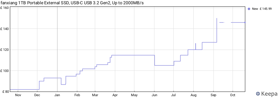 fanxiang 1TB Portable External SSD, USB-C USB 3.2 Gen2, Up to 2000MB/s price history (last 12 months)