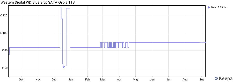 Western Digital WD Blue 3 5p SATA 6Gb s 1TB price history (last 12 months)