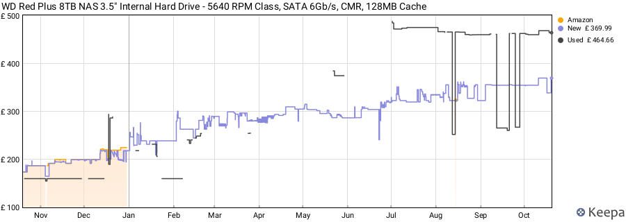 WD Red Plus 8TB NAS 3.5" Internal Hard Drive - 5640 RPM Class, SATA 6Gb/s, CMR, 128MB Cache price history (last 12 months)
