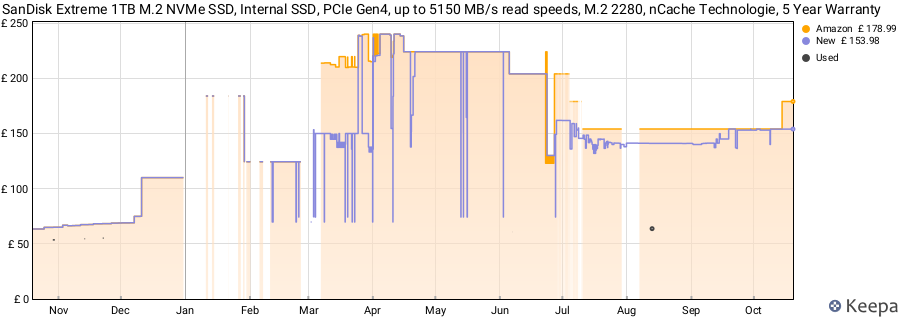 SanDisk Extreme 1TB M.2 NVMe SSD, Internal SSD, PCIe Gen4, up to 5150 MB/s read speeds, M.2 2280, nCache Technologie, 5 Year Warranty price history (last 12 months)