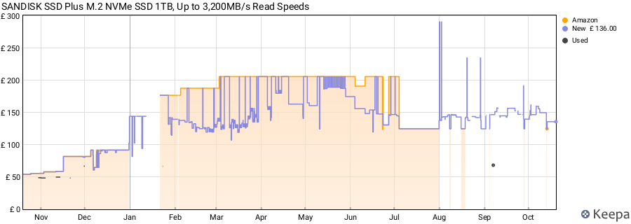 SANDISK SSD Plus M.2 NVMe SSD 1TB, Up to 3,200MB/s Read Speeds price history (last 12 months)
