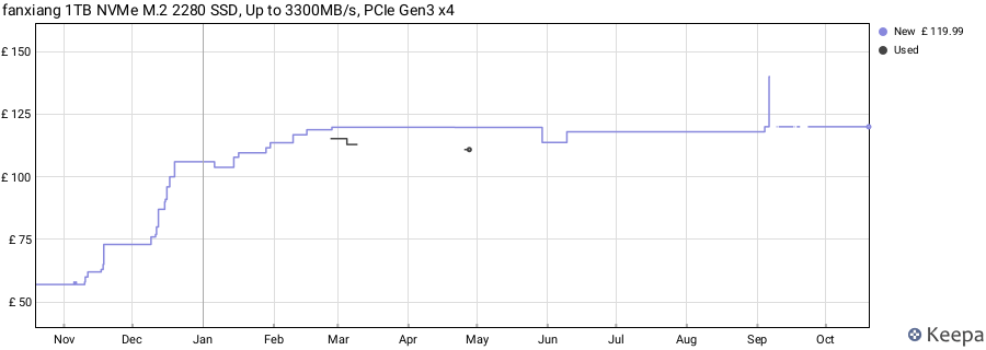 fanxiang 1TB NVMe M.2 2280 SSD, Up to 3300MB/s, PCIe Gen3 x4 price history (last 12 months)