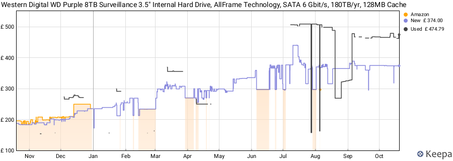 Western Digital WD Purple 8TB Surveillance 3.5" Internal Hard Drive, AllFrame Technology, SATA 6 Gbit/s, 180TB/yr, 128MB Cache price history (last 12 months)