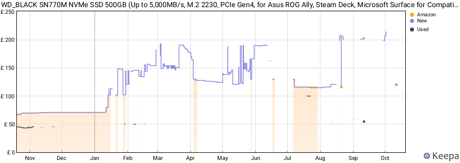WD_BLACK SN770M NVMe SSD 500GB (Up to 5,000MB/s, M.2 2230, PCIe Gen4, for Asus ROG Ally, Steam Deck, Microsoft Surface for Compatible Laptop Gaming Devices and laptops) POWERED BY SANDISK price history (last 12 months)
