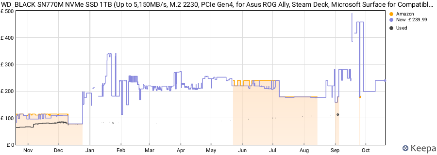 WD_BLACK SN770M NVMe SSD 1TB (Up to 5,150MB/s, M.2 2230, PCIe Gen4, for Asus ROG Ally, Steam Deck, Microsoft Surface for Compatible Laptop Gaming Devices and laptops) POWERED BY SANDISK price history (last 12 months)