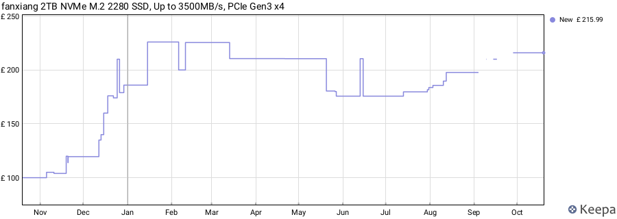 fanxiang 2TB NVMe M.2 2280 SSD, Up to 3500MB/s, PCIe Gen3 x4 price history (last 12 months)