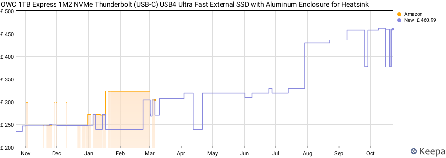 OWC 1TB Express 1M2 NVMe Thunderbolt (USB-C) USB4 Ultra Fast External SSD with Aluminum Enclosure for Heatsink price history (last 12 months)