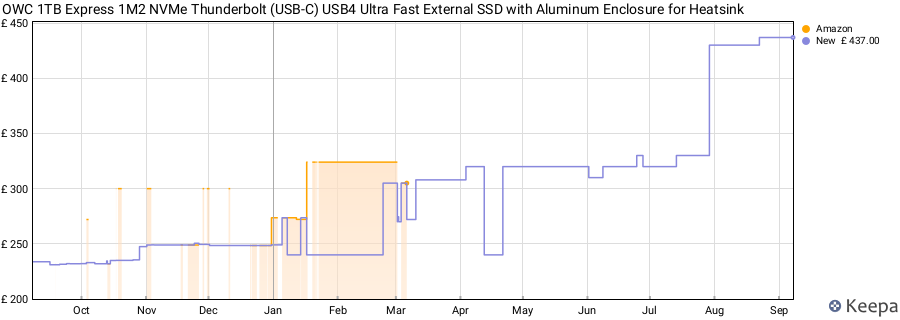 OWC 1TB Express 1M2 NVMe Thunderbolt (USB-C) USB4 Ultra Fast External SSD with Aluminum Enclosure for Heatsink price history (last 12 months)
