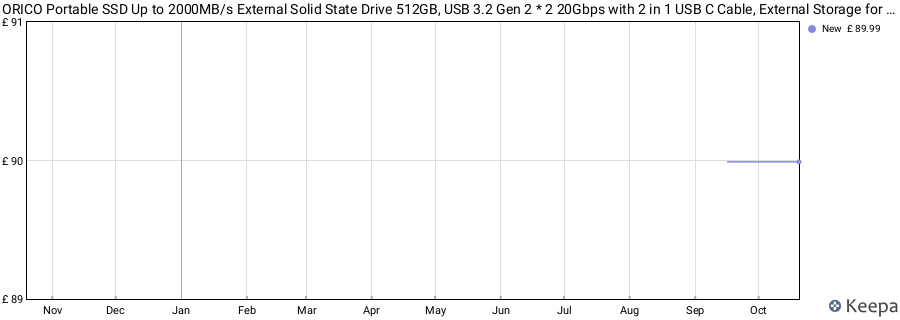 ORICO Portable SSD Up to 2000MB/s External Solid State Drive 512GB, USB 3.2 Gen 2 * 2 20Gbps with 2 in 1 USB C Cable, External Storage for Live Replay and Design Scene - M20 price history (last 12 months)