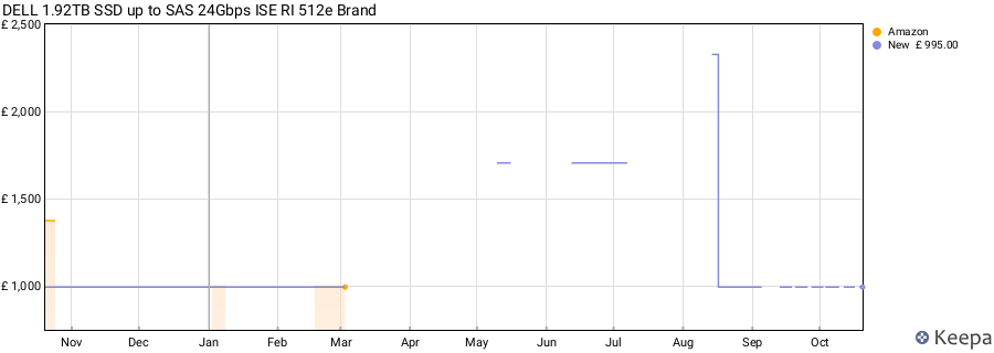DELL 1.92TB SSD up to SAS 24Gbps ISE RI 512e Brand price history (last 12 months)