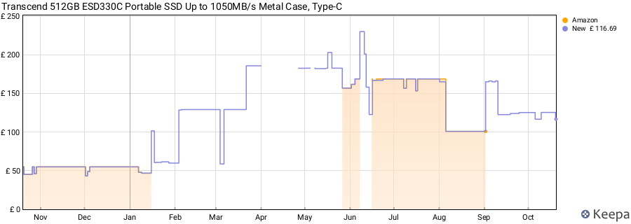 Transcend 512GB ESD330C Portable SSD Up to 1050MB/s Metal Case, Type-C price history (last 12 months)