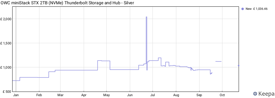 OWC miniStack STX 2TB (NVMe) Thunderbolt Storage and Hub - Silver price history (last 12 months)
