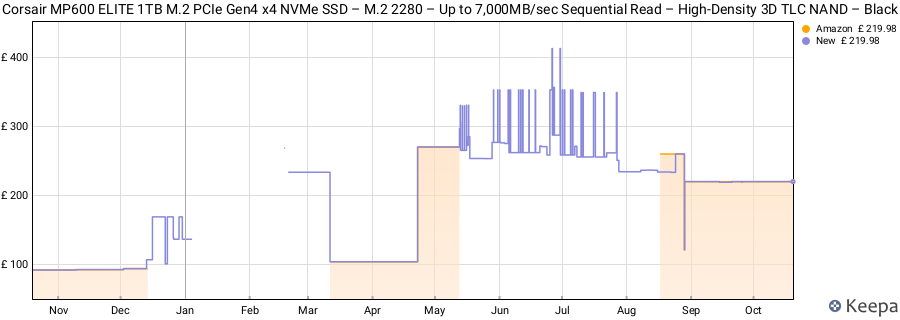 Corsair MP600 ELITE 1TB M.2 PCIe Gen4 x4 NVMe SSD – M.2 2280 – Up to 7,000MB/sec Sequential Read – High-Density 3D TLC NAND – Black price history (last 12 months)