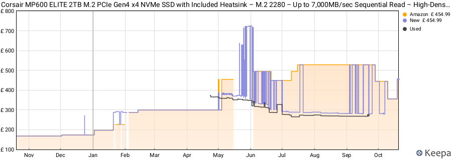 Corsair MP600 ELITE 2TB M.2 PCIe Gen4 x4 NVMe SSD with Included Heatsink – M.2 2280 – Up to 7,000MB/sec Sequential Read – High-Density 3D TLC NAND – Black price history (last 12 months)