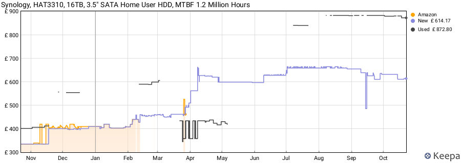 Synology, HAT3310, 16TB, 3.5" SATA Home User HDD, MTBF 1.2 Million Hours price history (last 12 months)