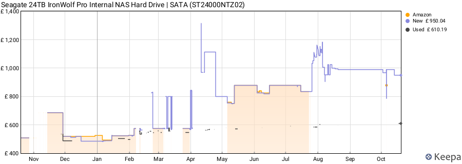 Seagate 24TB IronWolf Pro Internal NAS Hard Drive | SATA (ST24000NTZ02) price history (last 12 months)