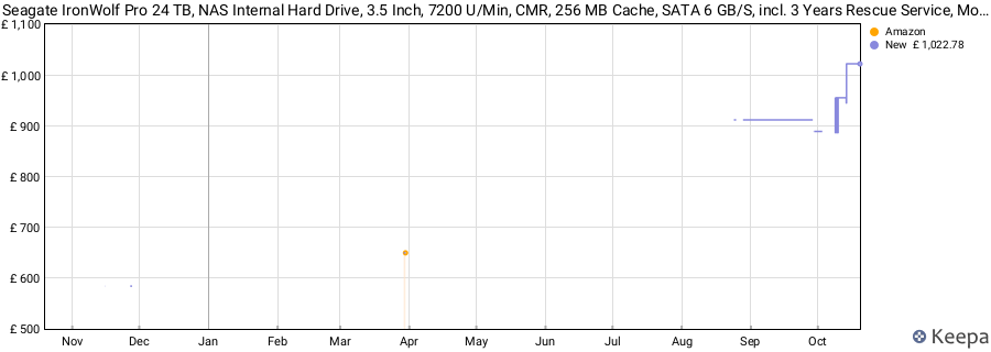 Seagate IronWolf Pro 24 TB, NAS Internal Hard Drive, 3.5 Inch, 7200 U/Min, CMR, 256 MB Cache, SATA 6 GB/S, incl. 3 Years Rescue Service, Modellno.: ST24000NT002 price history (last 12 months)