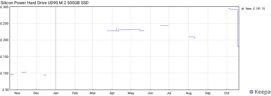 Silicon Power Hard Drive UD90 M.2 500GB SSD price history (last 12 months)