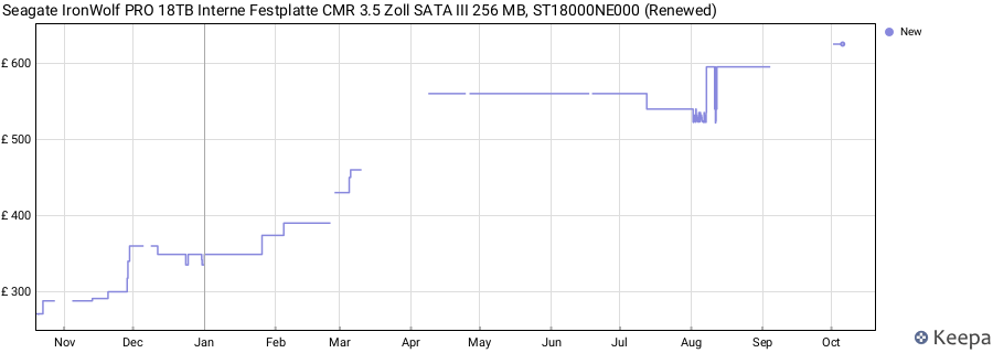 Seagate IronWolf PRO 18TB Interne Festplatte CMR 3.5 Zoll SATA III 256 MB, ST18000NE000 (Renewed) price history (last 12 months)