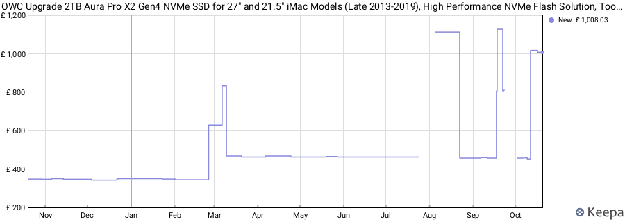 OWC Upgrade 2TB Aura Pro X2 Gen4 NVMe SSD for 27" and 21.5" iMac Models (Late 2013-2019), High Performance NVMe Flash Solution, Tools, Display Tape, Installation Components price history (last 12 months)