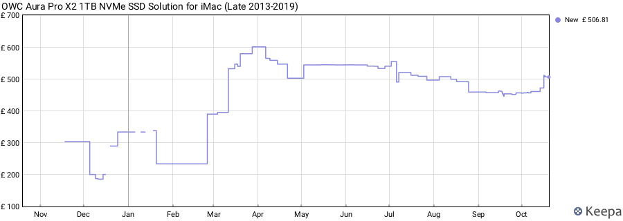 OWC Aura Pro X2 1TB NVMe SSD Solution for iMac (Late 2013-2019) price history (last 12 months)