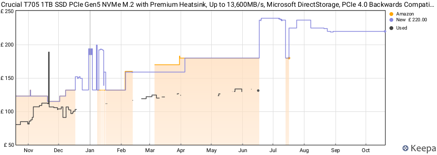Crucial T705 1TB SSD PCIe Gen5 NVMe M.2 with Premium Heatsink, Up to 13,600MB/s, Microsoft DirectStorage, PCIe 4.0 Backwards Compatible, Internal Solid State Drive - CT1000T705SSD5 price history (last 12 months)