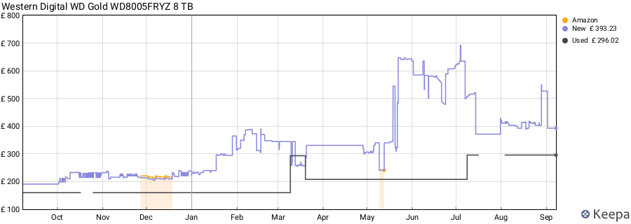 Western Digital WD Gold WD8005FRYZ 8 TB price history (last 12 months)