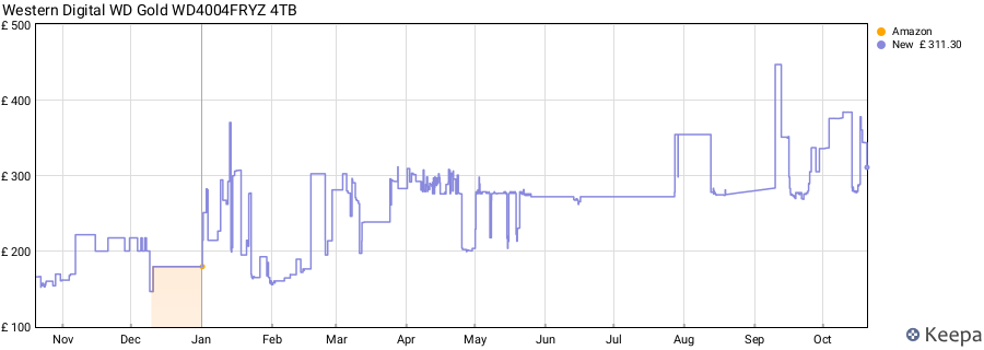 Western Digital WD Gold WD4004FRYZ 4TB price history (last 12 months)