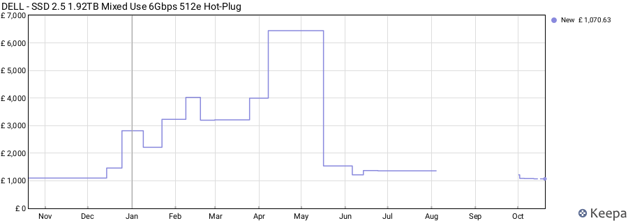 DELL - SSD 2.5 1.92TB Mixed Use 6Gbps 512e Hot-Plug price history (last 12 months)