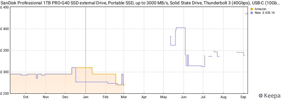 SanDisk Professional 1TB PRO-G40 SSD external Drive, Portable SSD, up to 3000 MB/s, Solid State Drive, Thunderbolt 3 (40Gbps), USB-C (10Gbps), Ultra-rugged IP68 dust/water resistance. Formatted exFAT price history (last 12 months)